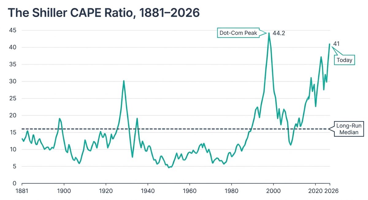 Line chart of the Shiller CAPE ratio from 1881 to 2026, showing the long-run median near 16 and the current reading near 41, with the dot-com peak of 44.2 in 1999 marked
