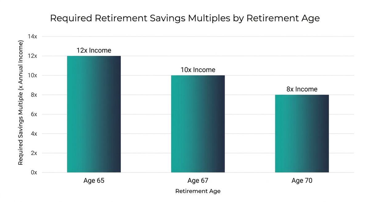 Bar chart comparing required retirement savings multiples of 12x, 10x, and 8x income at retirement ages 65, 67, and 70