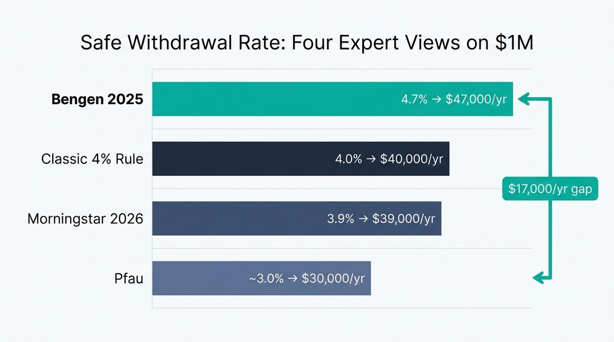 Safe withdrawal rate comparison bar chart — Bengen 4.7% ($47K/yr), classic 4% ($40K/yr), Morningstar 3.9% ($39K/yr), Pfau 3% ($30K/yr) on a $1 million portfolio, showing the $17,000-per-year lifestyle gap