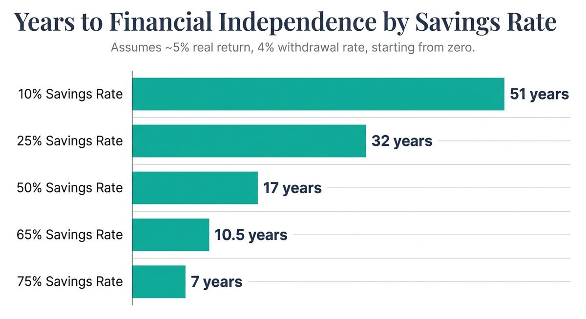 Horizontal bar chart showing years to financial independence at savings rates of 10%, 25%, 50%, 65%, and 75% — illustrating how dramatically a higher savings rate shortens the path to early retirement