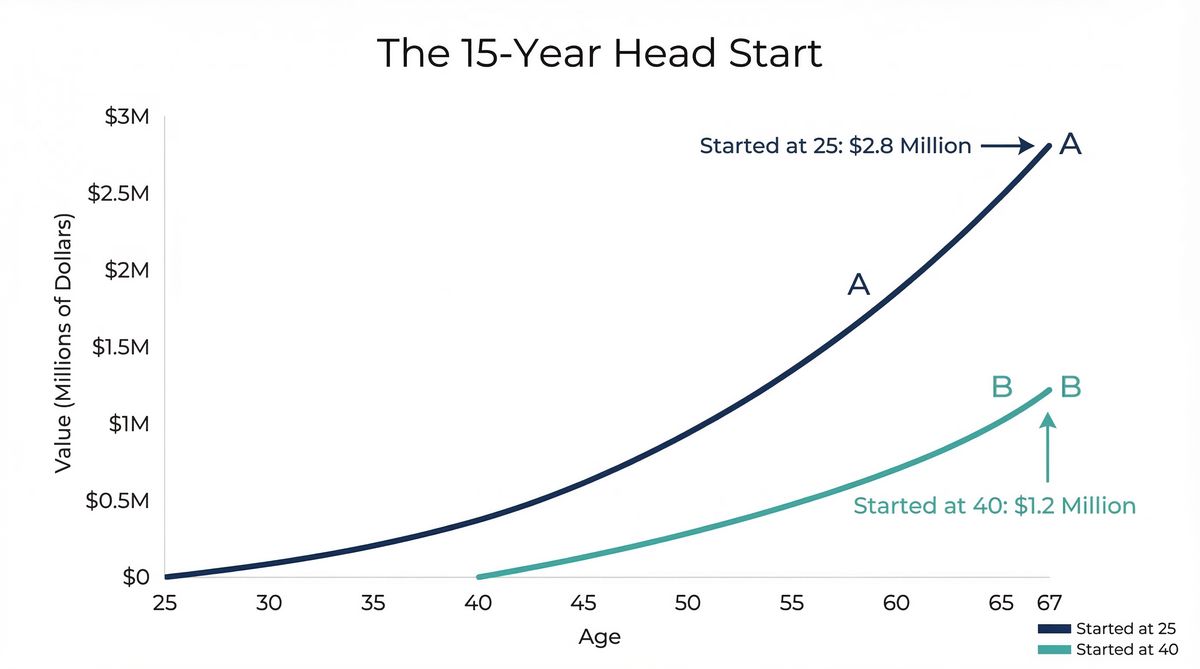 Chart showing compound growth curves over 40 years comparing early vs late start investing
