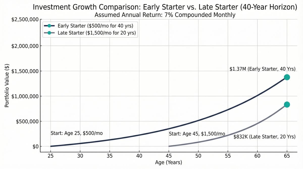 Line chart showing compound interest comparison between early and late retirement savers over 40 years