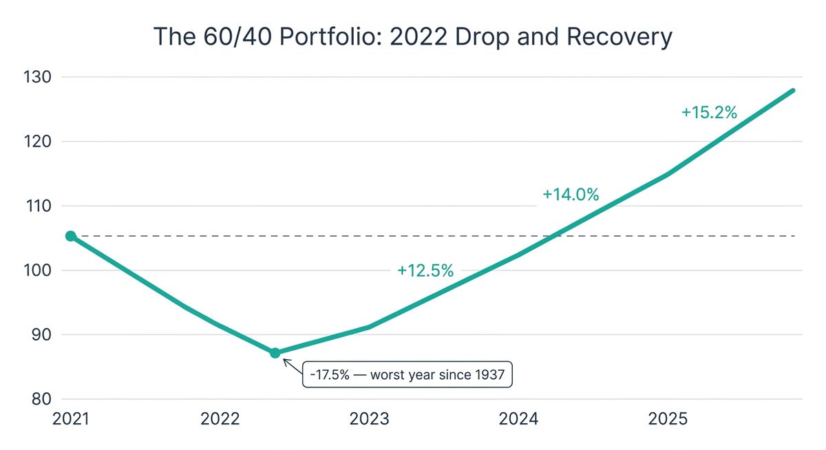 Line chart showing a 60/40 stock-and-bond portfolio recovering after a steep 2022 decline