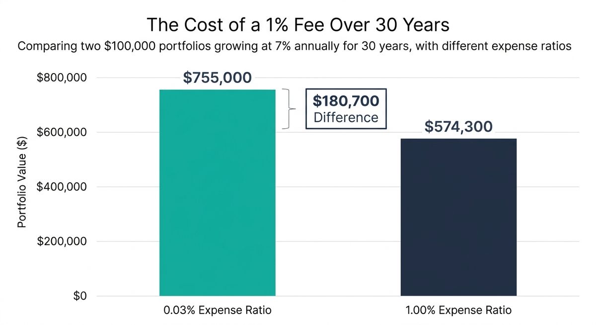 Bar chart comparing a $100,000 portfolio growing to $755,000 at a 0.03% expense ratio versus $574,300 at a 1.00% expense ratio over 30 years